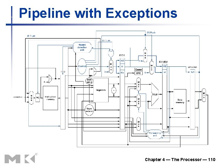 Pipeline with Exceptions Chapter 4 — The Processor — 110 