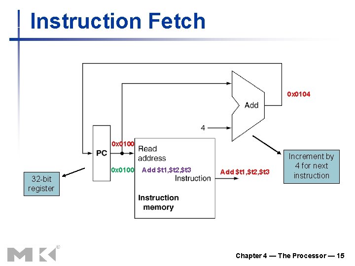 Instruction Fetch 0 x 0104 0 x 0100 32 -bit register Add $t 1,