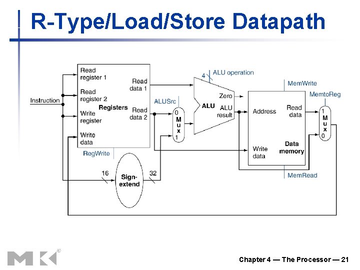 R-Type/Load/Store Datapath Chapter 4 — The Processor — 21 