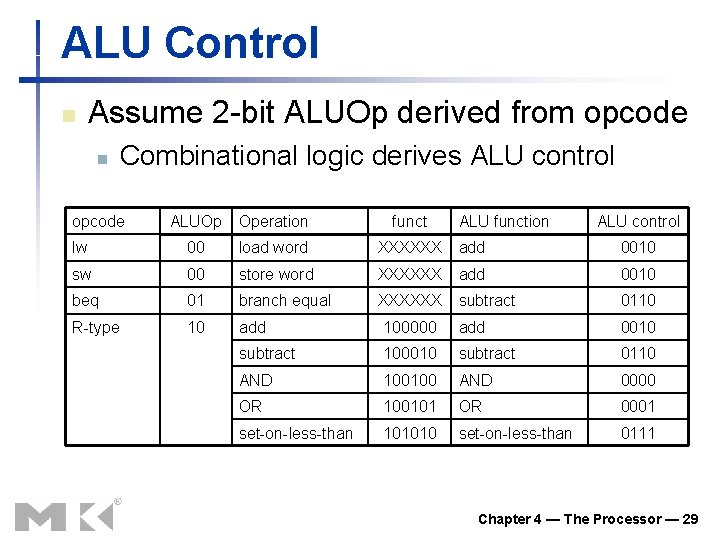 ALU Control n Assume 2 -bit ALUOp derived from opcode n Combinational logic derives