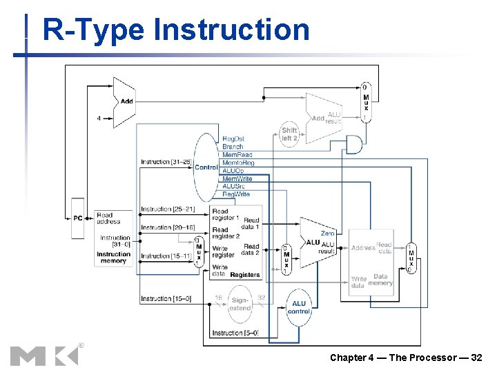 R-Type Instruction Chapter 4 — The Processor — 32 