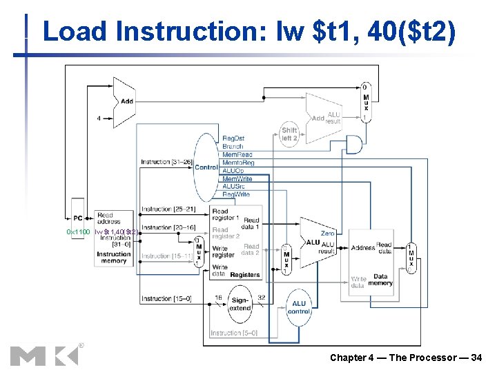 Load Instruction: lw $t 1, 40($t 2) 0 x 1100 lw $t 1, 40($t