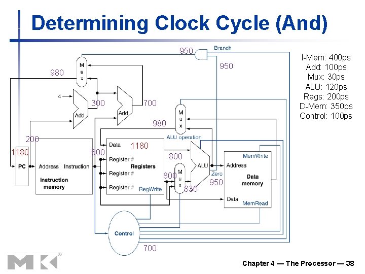 Determining Clock Cycle (And) 950 980 300 700 980 200 1180 600 I-Mem: 400