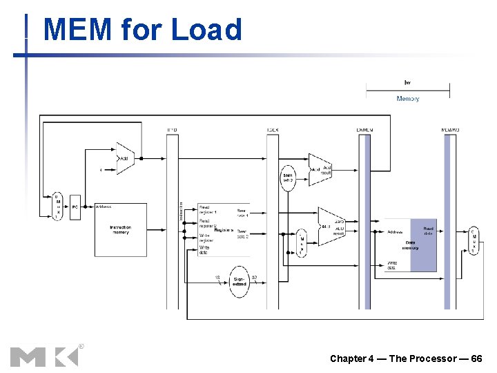 MEM for Load Chapter 4 — The Processor — 66 