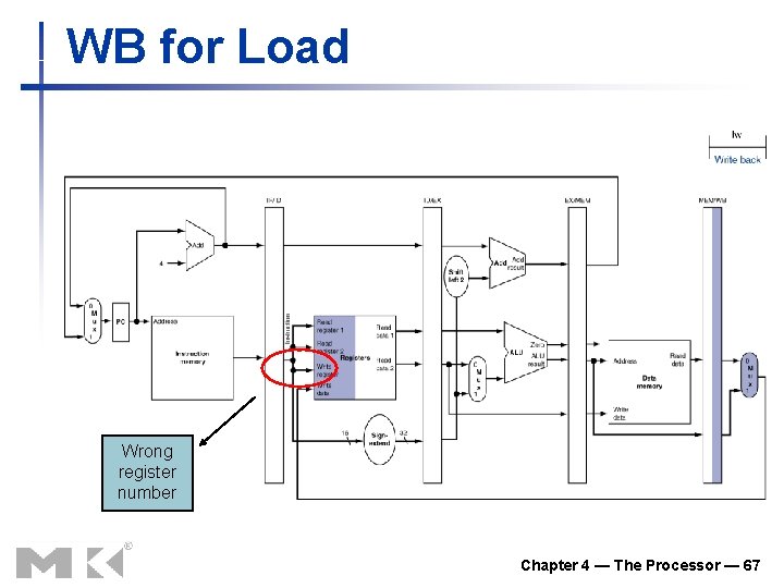 WB for Load Wrong register number Chapter 4 — The Processor — 67 