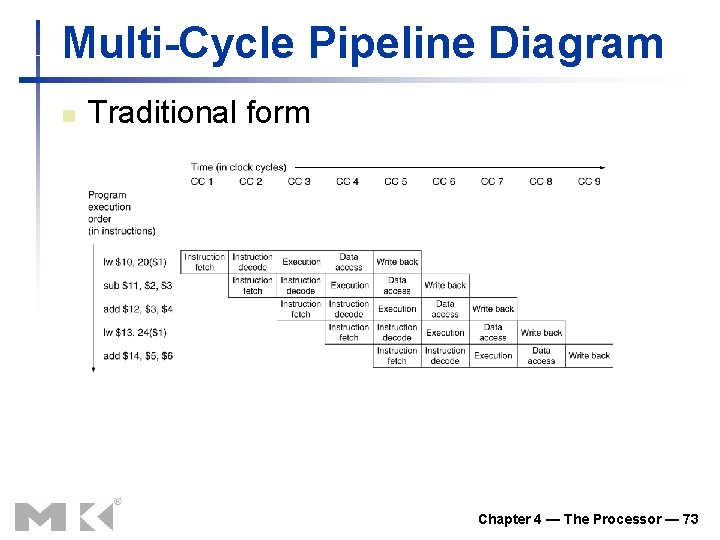 Multi-Cycle Pipeline Diagram n Traditional form Chapter 4 — The Processor — 73 