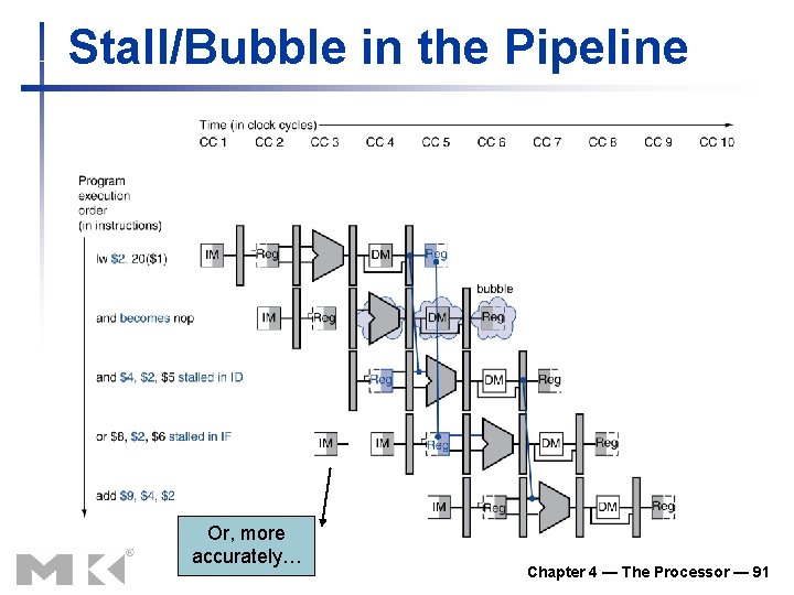 Stall/Bubble in the Pipeline Or, more accurately… Chapter 4 — The Processor — 91