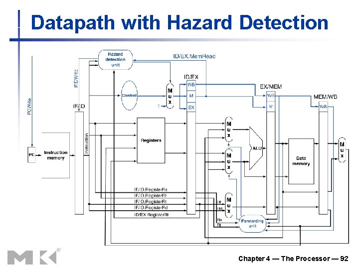 Datapath with Hazard Detection Chapter 4 — The Processor — 92 