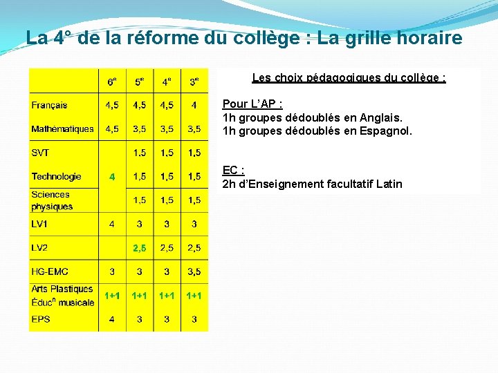 La 4° de la réforme du collège : La grille horaire Les choix pédagogiques