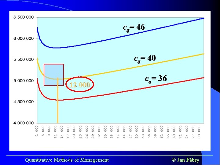 cq= 46 cq= 40 12 000 cq= 36 ______________________________________ Quantitative Methods of Management Jan