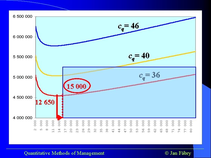cq= 46 cq= 40 cq= 36 15 000 12 650 ______________________________________ Quantitative Methods of