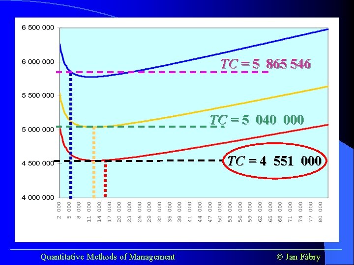 TC = 5 865 546 TC = 5 040 000 TC = 4 551