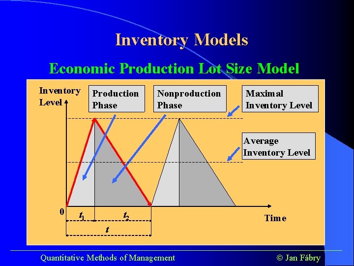 Inventory Models Economic Production Lot Size Model Inventory Level Production Phase Nonproduction Phase Maximal