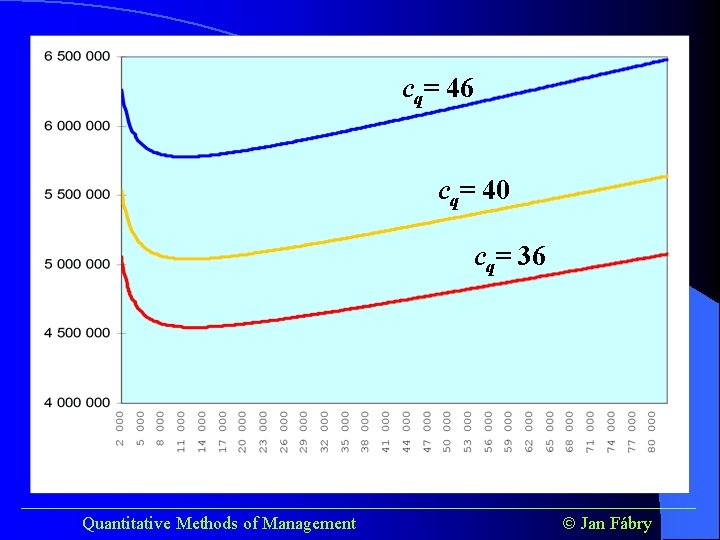 cq= 46 cq= 40 cq= 36 ______________________________________ Quantitative Methods of Management Jan Fábry 