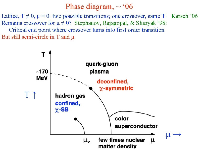 Phase diagram, ~ ‘ 06 Lattice, T ≠ 0, μ = 0: two possible