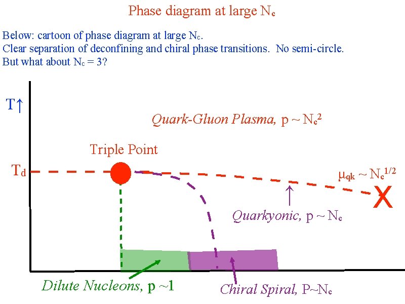 Phase diagram at large Nc Below: cartoon of phase diagram at large Nc. Clear