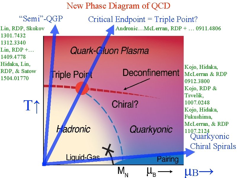 New Phase Diagram of QCD “Semi”-QGP Lin, RDP, Skokov 1301. 7432 1312. 3340 Lin,