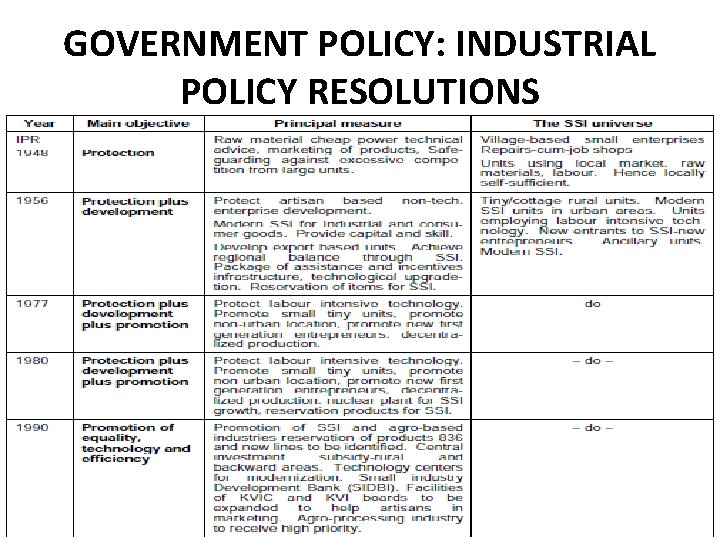 GOVERNMENT POLICY: INDUSTRIAL POLICY RESOLUTIONS 