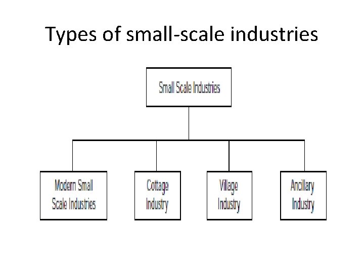 Types of small-scale industries 