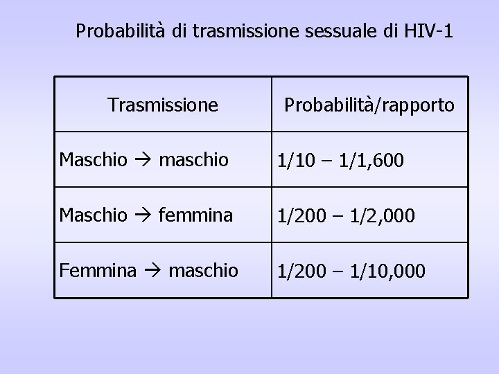 Probabilità di trasmissione sessuale di HIV-1 Trasmissione Probabilità/rapporto Maschio maschio 1/10 – 1/1, 600