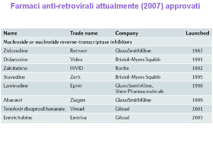 Farmaci anti-retrovirali attualmente (2007) approvati 