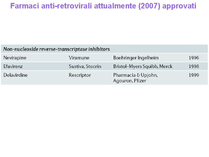 Farmaci anti-retrovirali attualmente (2007) approvati 