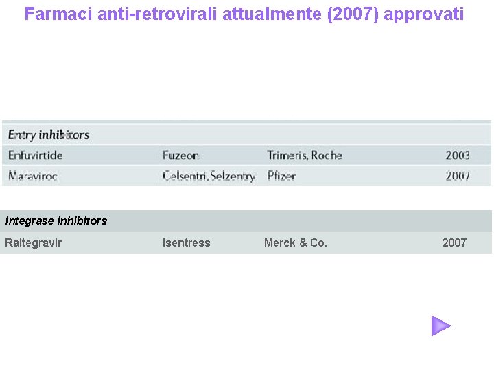 Farmaci anti-retrovirali attualmente (2007) approvati Integrase inhibitors Raltegravir Isentress Merck & Co. 2007 