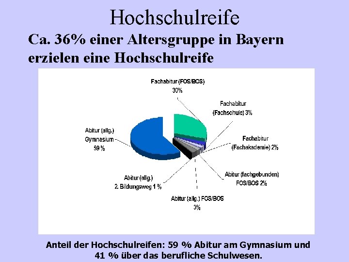 Hochschulreife Ca. 36% einer Altersgruppe in Bayern erzielen eine Hochschulreife Anteil der Hochschulreifen: 59