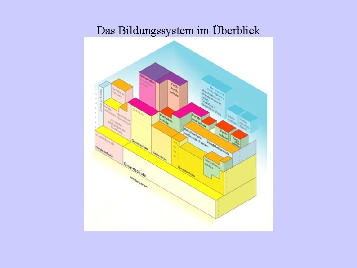 Das Bildungssystem im Überblick 