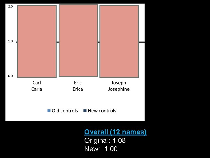 Overall (12 names) Original: 1. 08 New: 1. 00 Overall (12 names) Original: 1. 08 New: 1. 00