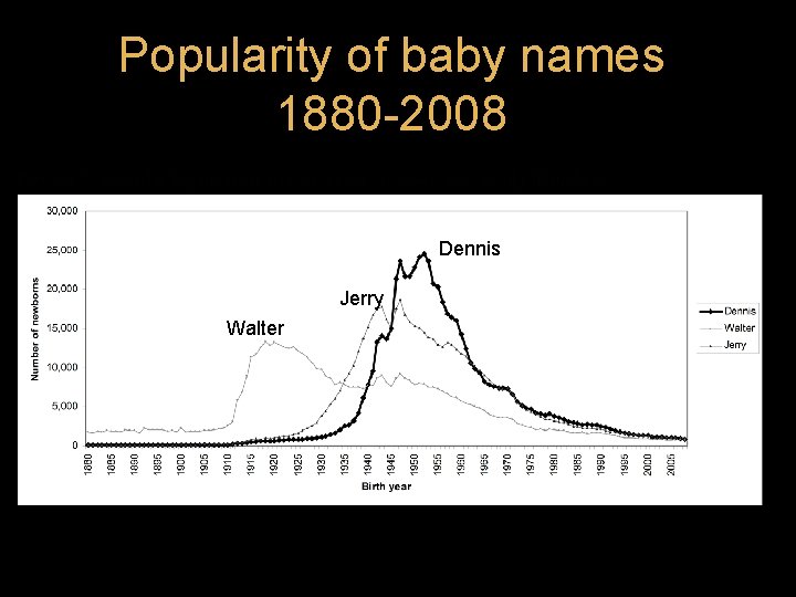 Popularity of baby names 1880 -2008 Dennis Jerry Walter Popularity of baby names 1880 -2008 Dennis Jerry Walter