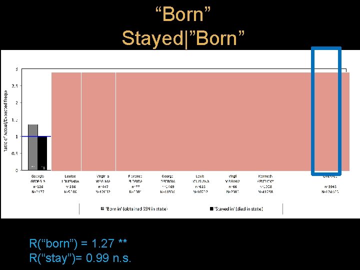 “Born” Stayed|”Born” R(“born”) = 1. 27 ** R(“stay”)= 0. 99 n. s. “Born” Stayed|”Born” R(“born”) = 1. 27 ** R(“stay”)= 0. 99 n. s.