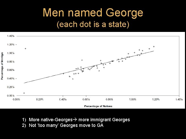Men named George (each dot is a state) 1) More native-Georges more immigrant Georges Men named George (each dot is a state) 1) More native-Georges more immigrant Georges