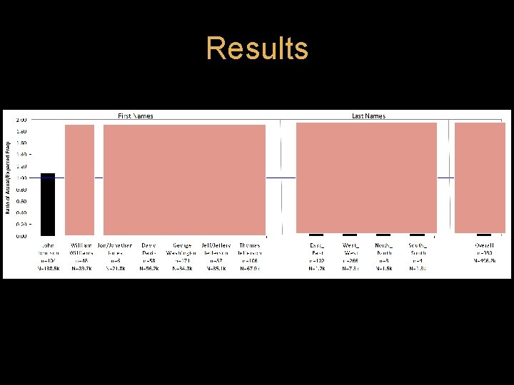 Results Results