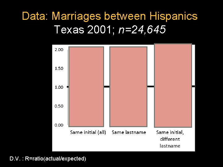 Data: Marriages between Hispanics Texas 2001; n=24, 645 D. V. : R=ratio(actual/expected) Data: Marriages between Hispanics Texas 2001; n=24, 645 D. V. : R=ratio(actual/expected)