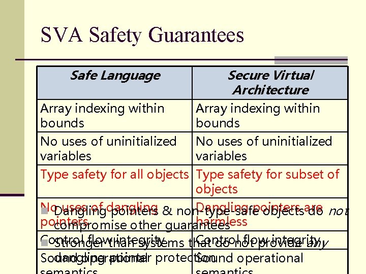 SVA Safety Guarantees Safe Language Array indexing within bounds No uses of uninitialized variables SVA Safety Guarantees Safe Language Array indexing within bounds No uses of uninitialized variables