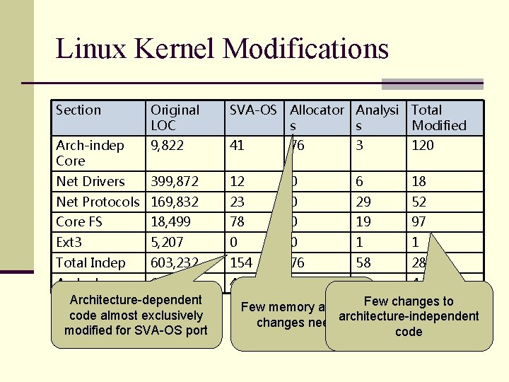 Linux Kernel Modifications Section Original LOC SVA-OS Allocator Analysi Total s s Modified Arch-indep Linux Kernel Modifications Section Original LOC SVA-OS Allocator Analysi Total s s Modified Arch-indep