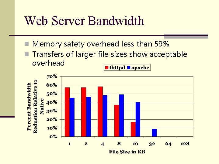 Web Server Bandwidth n Memory safety overhead less than 59% n Transfers of larger Web Server Bandwidth n Memory safety overhead less than 59% n Transfers of larger
