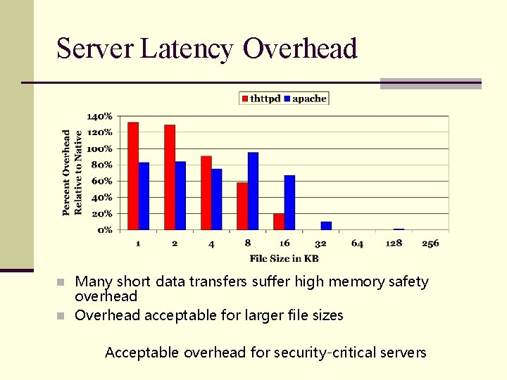 Server Latency Overhead n Many short data transfers suffer high memory safety overhead n Server Latency Overhead n Many short data transfers suffer high memory safety overhead n