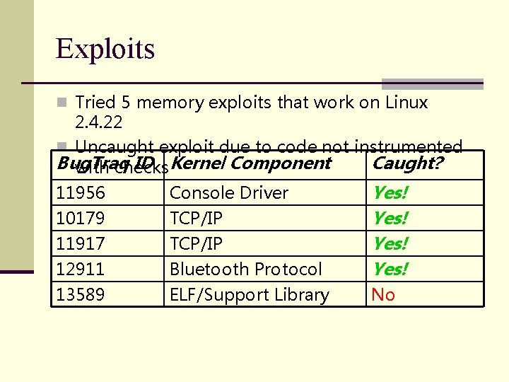Exploits n Tried 5 memory exploits that work on Linux 2. 4. 22 n Exploits n Tried 5 memory exploits that work on Linux 2. 4. 22 n