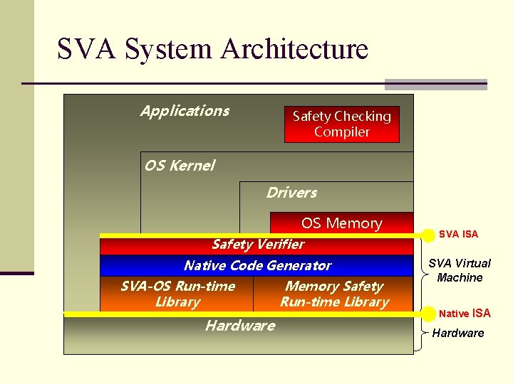 SVA System Architecture Applications Safety Checking Compiler OS Kernel Drivers OS Memory Safety Verifier SVA System Architecture Applications Safety Checking Compiler OS Kernel Drivers OS Memory Safety Verifier