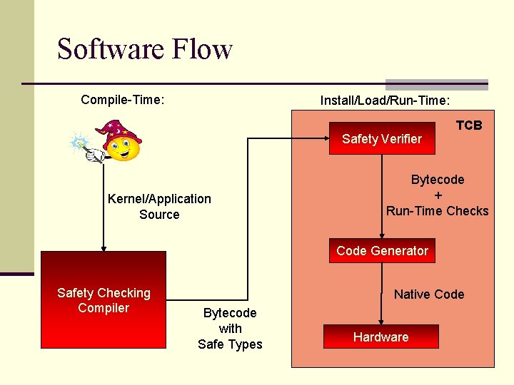Software Flow Compile-Time: Install/Load/Run-Time: Safety Verifier Kernel/Application Source TCB Bytecode + Run-Time Checks Code Software Flow Compile-Time: Install/Load/Run-Time: Safety Verifier Kernel/Application Source TCB Bytecode + Run-Time Checks Code
