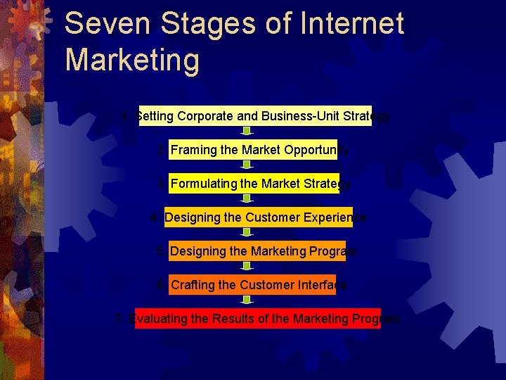 Seven Stages of Internet Marketing 1. Setting Corporate and Business-Unit Strategy 2. Framing the