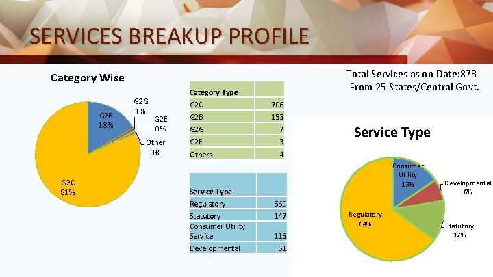 SERVICES BREAKUP PROFILE Total Services as on Date: 873 From 25 States/Central Govt. Category