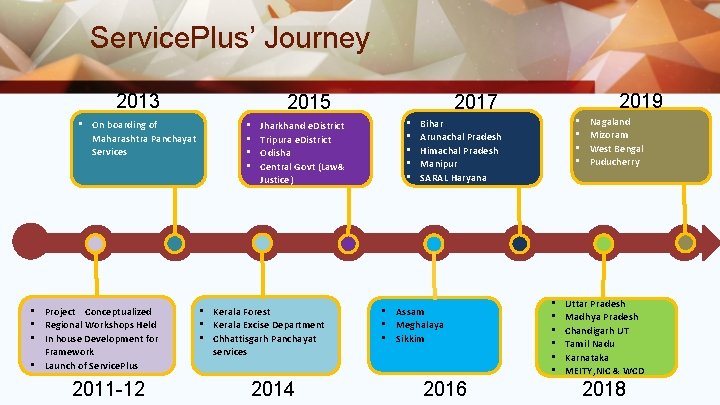 Service. Plus’ Journey 2013 • On boarding of Maharashtra Panchayat Services • Project Conceptualized