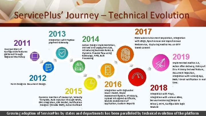 Service. Plus’ Journey – Technical Evolution 2013 Integration with Pay. Gov payment Gateway. 2011