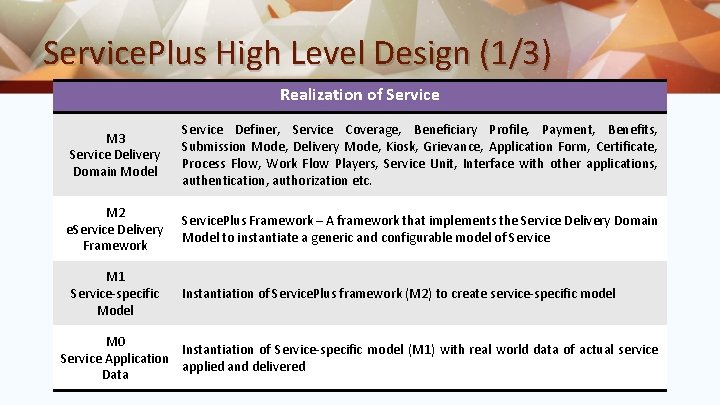 Service. Plus High Level Design (1/3) Realization of Service M 3 Service Delivery Domain