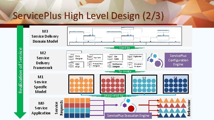 Service. Plus High Level Design (2/3) Used by M 2 Service Delivery Framework Service.