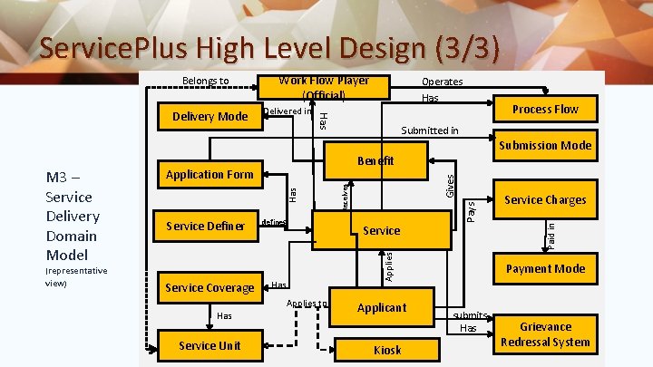 Service. Plus High Level Design (3/3) Service Coverage Service Unit Has Applicant Kiosk Service