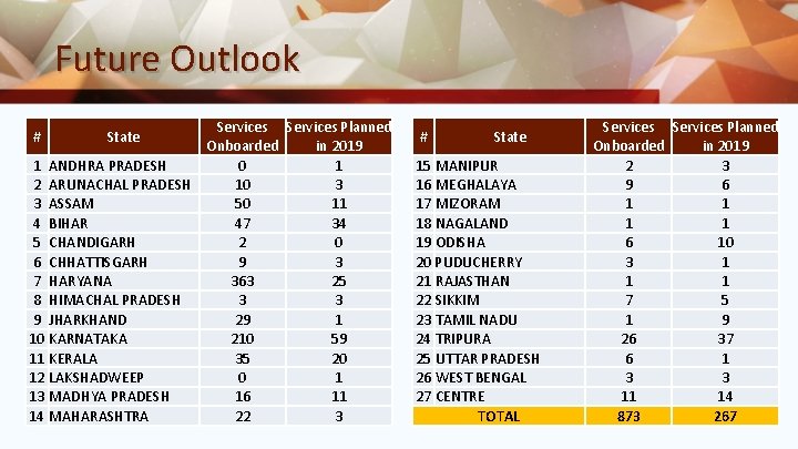 Future Outlook Services Planned Onboarded in 2019 1 ANDHRA PRADESH 0 1 2 ARUNACHAL